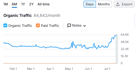 Goeastmandarin_SEMRush Data
